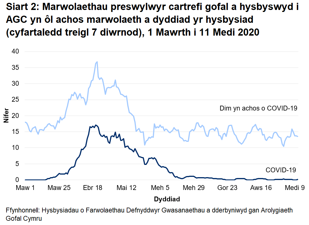 Cafodd AGC hysbysiad o 745 o farwolaethau preswylwyr cartrefi gofal gydag achosion cadarnhaol neu phosib o COVID-19. Mae hyn yn ffurfio 17% o'r holl farwolaethau a gofnodwyd.  Cafodd 349 o rain eu hadrodd fel achos cadarnhaol o COVID-19 a 396 fel achosion bosib o COVID-19.
