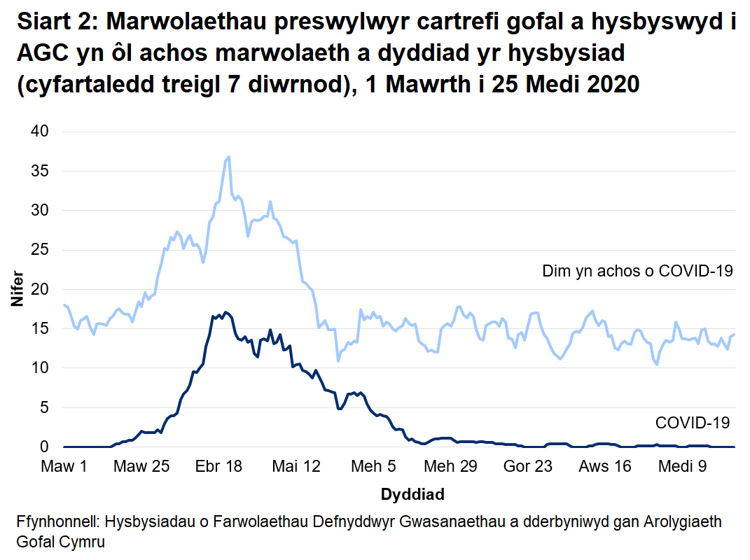 Cafodd AGC hysbysiad o 745 o farwolaethau preswylwyr cartrefi gofal gydag achosion cadarnhaol neu phosib o COVID-19. Mae hyn yn ffurfio 17% o'r holl farwolaethau a gofnodwyd.  Cafodd 349 o rain eu hadrodd fel achos cadarnhaol o COVID-19 a 396 fel achosion bosib o COVID-19.