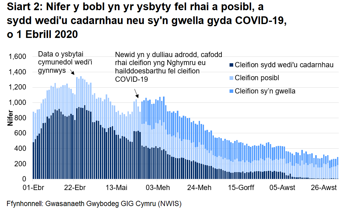 Mae Siart 2 yn dangos nifer y bobl yn yr ysbyty a gadarnhawyd, a adferodd neu a amheuir gyda COVID-19 rhwng 1 Ebrill 2020 a 2 Medi 2020. Mae nifer y cleifion posibl fod gyda COVID-19 wedi lleihau ychydig ers yr uchafbwynt yng nghanol Ebrill.