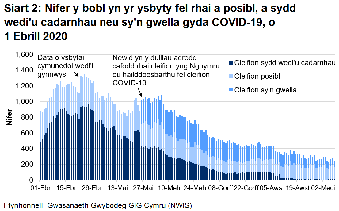 Mae Siart 2 yn dangos nifer y bobl yn yr ysbyty a gadarnhawyd, a adferodd neu a amheuir gyda COVID-19 rhwng 1 Ebrill 2020 a 8 Medi 2020. Mae nifer y cleifion posibl fod gyda COVID-19 wedi lleihau ychydig ers yr uchafbwynt yng nghanol Ebrill.
