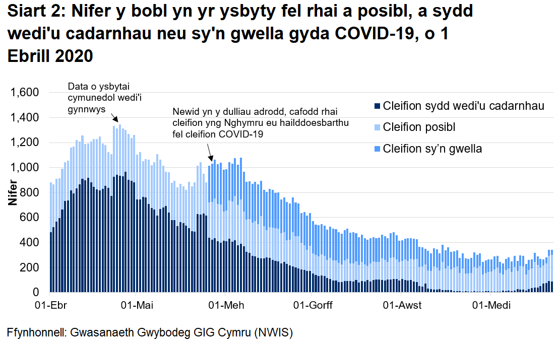 Mae Siart 2 yn dangos nifer y bobl yn yr ysbyty a gadarnhawyd, a adferodd neu a amheuir gyda COVID-19 rhwng 1 Ebrill 2020 a 22 Medi 2020. Mae nifer y cleifion posibl fod gyda COVID-19 wedi lleihau ychydig ers yr uchafbwynt yng nghanol Ebrill, wedyn wedi aros yn sefydlog ers mis Awst.