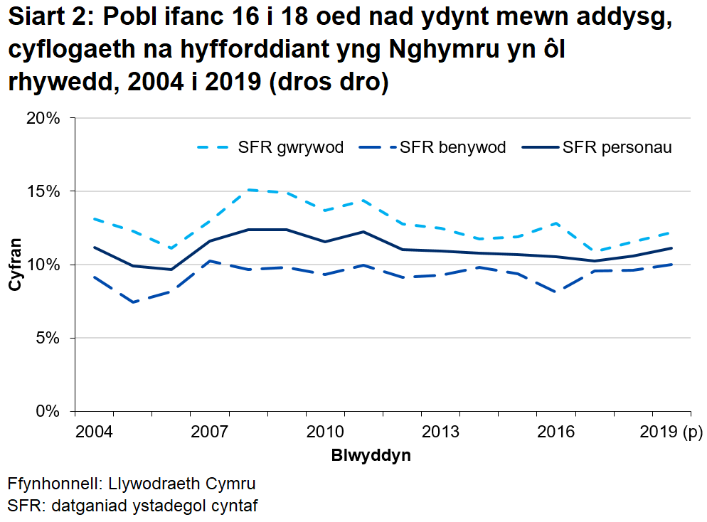 Mae Siart 2 yn dangos, 10.0% o fenywod a 12.2% o ddynion fel cyfran y bobl ifanc 16 i 18 oed nad ydynt mewn addysg, cyflogaeth na hyfforddiant. 
