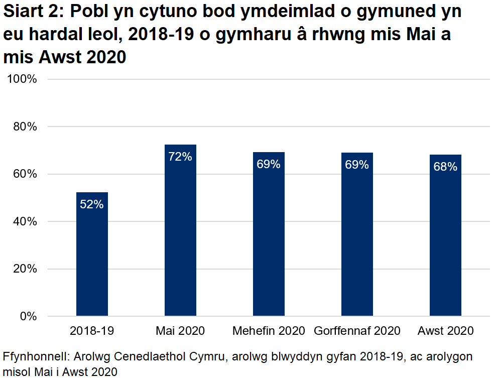 Mae Siart 2 yn dangos bod mwy o bobl yn cytuno bod ymdeimlad o gymuned yn eu hardal leol yn yr arolygon misol eleni, o gymharu â phan ofynnwyd y cwestiynau hyn ddiwethaf yn arolwg blwyddyn gyfan 2018-19.