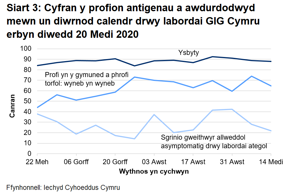 Siart yn dangos cyfran y profion antigenau a awdurdodwyd mewn un diwrnod calendr drwy labordai GIG Cymru o 22 Mehefin 2020. Mae cyfran y profion mewn ysbytai a awdurdodwyd o fewn un diwrnod calendr wedi aros yn gymharol sefydlog. Mae'r amser dychwelyd ar gyfer profion cymunedol a phrofion torfol wyneb yn wyneb wedi cynyddu yn ystod yr wythnos ddiwethaf ac mae profion sgrinio pobl asymptomatig drwy labordai ategol wedi gostwng yn ystod y pythefnos diwethaf.
