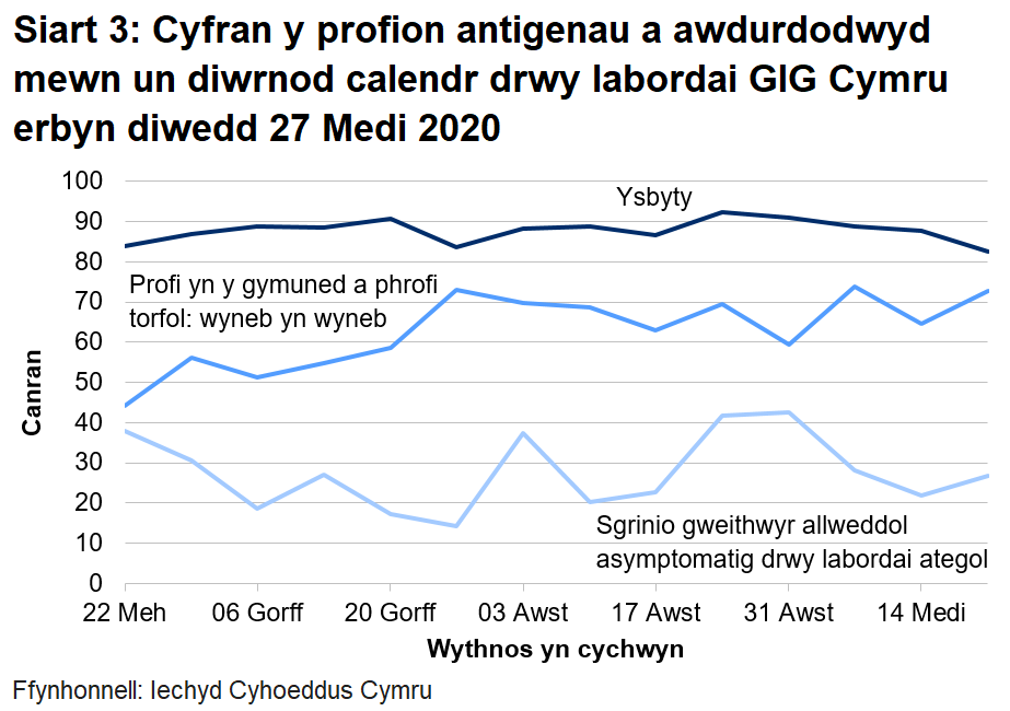 Siart yn dangos cyfran y profion antigenau a awdurdodwyd mewn un diwrnod calendr drwy labordai GIG Cymru o 22 Mehefin 2020. Mae cyfran y profion mewn ysbytai a awdurdodwyd o fewn un diwrnod calendr wedi aros yn gymharol sefydlog. Mae'r amser dychwelyd ar gyfer profion cymunedol a phrofion torfol wyneb yn wyneb wedi cynyddu yn ystod yr wythnos ddiwethaf.