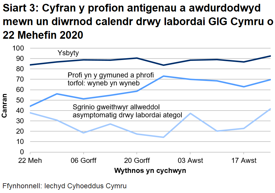 Siart yn dangos cyfran y profion antigenau a awdurdodwyd mewn un diwrnod calendr drwy labordai GIG Cymru o 22 Mehefin 2020. Mae cyfran y profion mewn ysbytai a awdurdodwyd o fewn un diwrnod calendr wedi aros yn gymharol sefydlog. Mae'r amser dychwelyd ar gyfer profion yn y gymuned a phrofion torfol wyneb yn wyneb wedi cynyddu yn yr wythnos ddiwethaf yn dilyn gostyngiad yn y pedair wythnos flaenorol.
