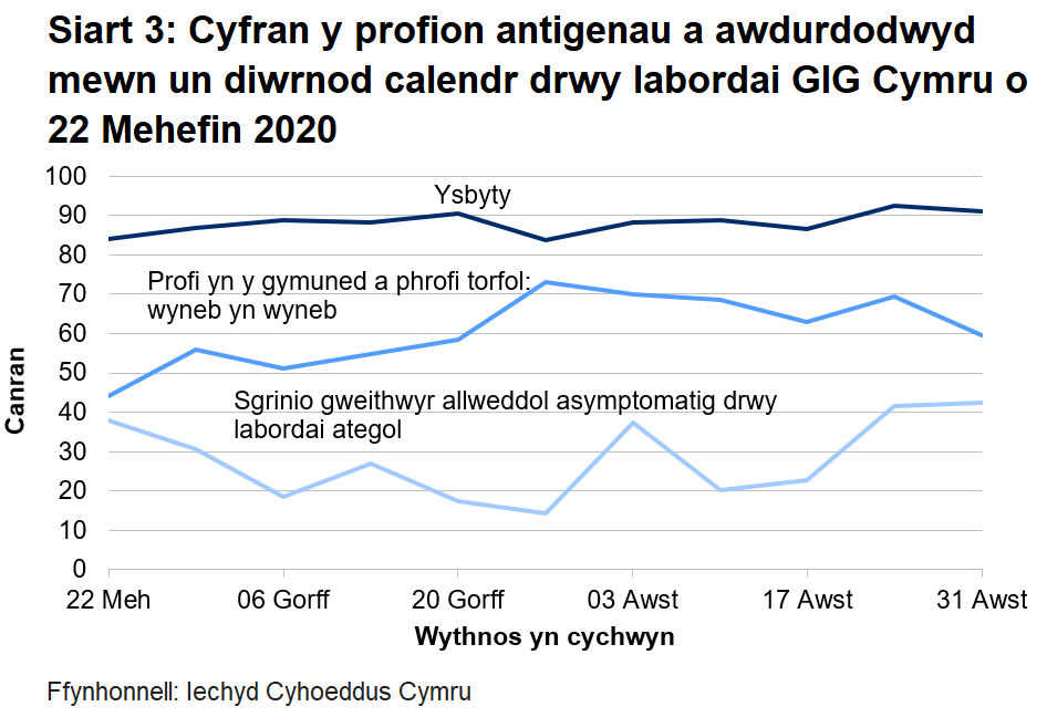 Siart yn dangos cyfran y profion antigenau a awdurdodwyd mewn un diwrnod calendr drwy labordai GIG Cymru o 22 Mehefin 2020. Mae cyfran y profion mewn ysbytai a awdurdodwyd o fewn un diwrnod calendr wedi aros yn gymharol sefydlog. Mae'r amser prosesu o ran profi yn y gymuned a phrofi torfol wyneb yn wyneb wedi gostwng dros yr wythnos ddiwethaf ac mae ar ei lefel isaf ers 20 Gorffennaf.