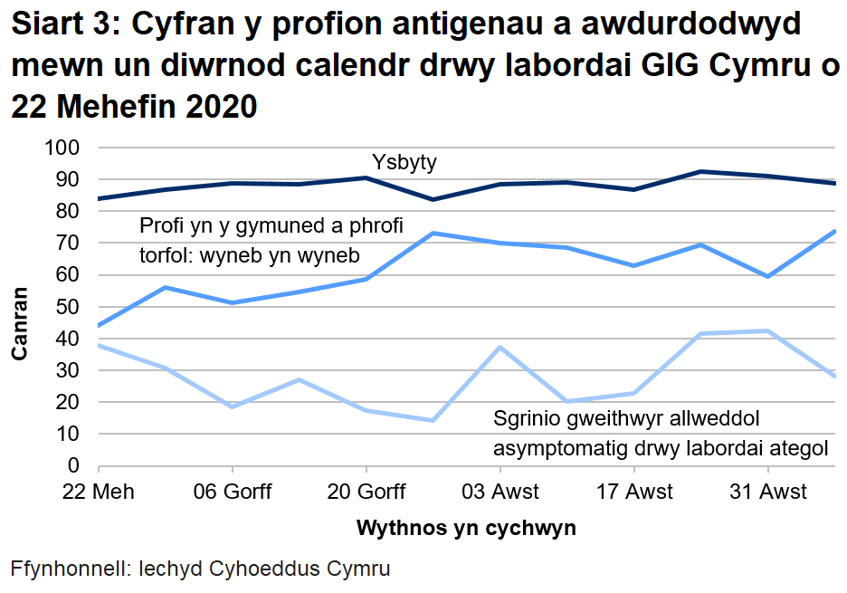 Mae cyfran y profion mewn ysbytai a awdurdodwyd o fewn un diwrnod calendr wedi aros yn gymharol sefydlog. Mae'r amser dychwelyd ar gyfer profion cymunedol a phrofion torfol wyneb yn wyneb wedi cynyddu yn ystod yr wythnos ddiwethaf ac mae ar ei uchaf ers 22 Mehefin.