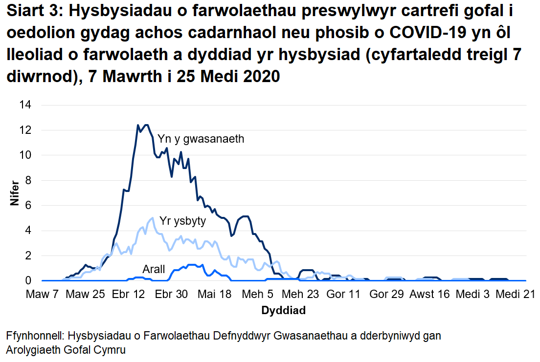 Roedd 68% o farwolaethau sy’n gysylltiedig ag achosion posib a chadarnhaol o COVID-19 wedi’i lleoli yn y cartref gofal. Roedd 29% o farwolaethau sy’n gysylltiedig ag achosion posib a chadarnhaol o COVID-19 wedi’i lleoli yn yr ysbyty.