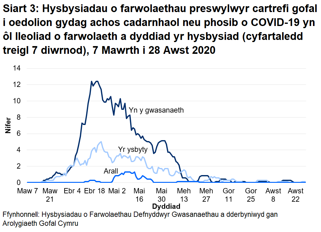 Roedd 68% o farwolaethau sy’n gysylltiedig ag achosion posib a chadarnhaol o COVID-19 wedi’i lleoli yn y cartref gofal. Roedd 29% o farwolaethau sy’n gysylltiedig ag achosion posib a chadarnhaol o COVID-19 wedi’i lleoli yn yr ysbyty.