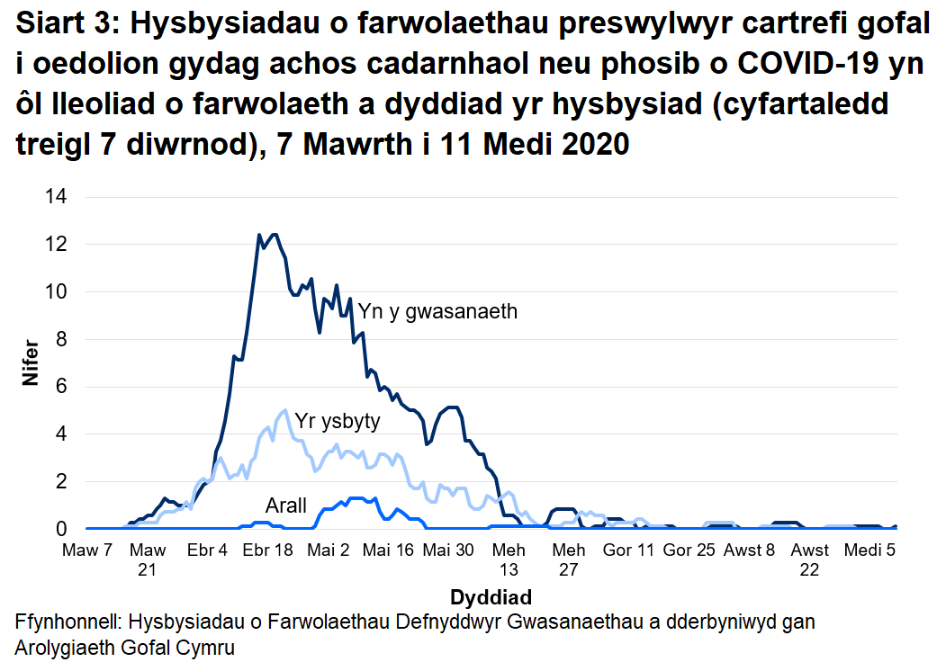 Roedd 68% o farwolaethau sy’n gysylltiedig ag achosion posib a chadarnhaol o COVID-19 wedi’i lleoli yn y cartref gofal. Roedd 29% o farwolaethau sy’n gysylltiedig ag achosion posib a chadarnhaol o COVID-19 wedi’i lleoli yn yr ysbyty.