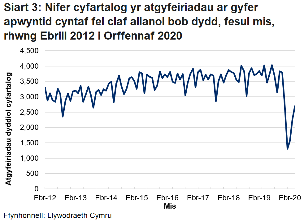 Siart 3 yn dangos cyfartaledd dyddiol am y nifer o atgyfeiriadau cleifion allanol ar gyfer apwyntiadau cyntaf fesul mis o Ebrill 2012 i Orffennaf 2020. Mae'r gostyngiad mawr yn nifer yr atgyfeiriadau i gleifion allanol o fis Chwefror 2020 yn ganlyniad i'r pandemig coronafeirws.