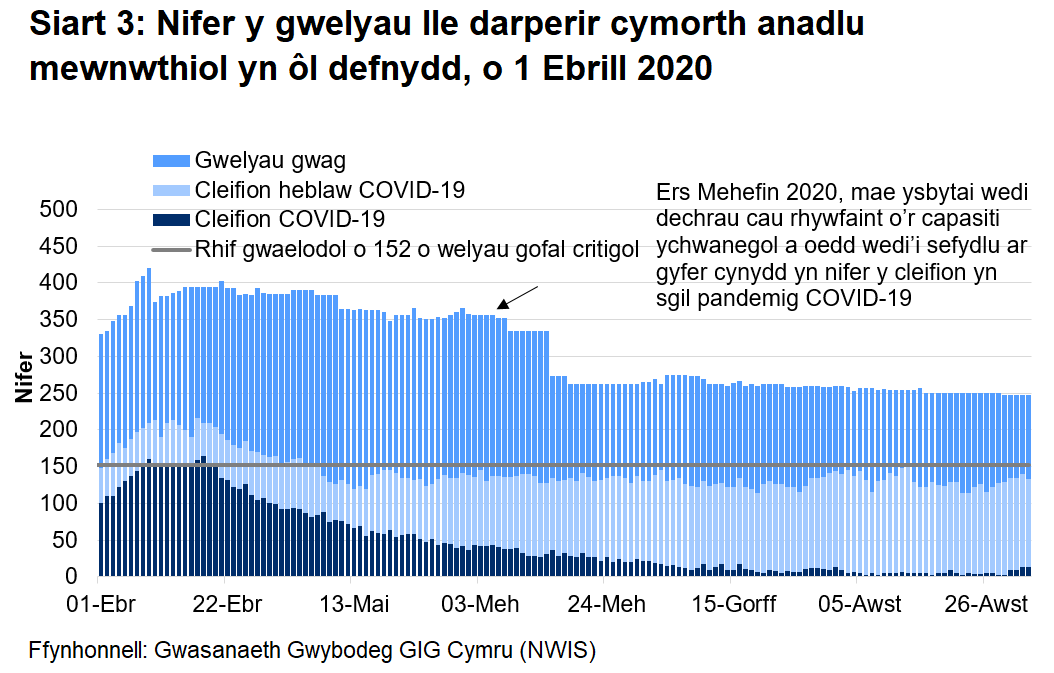 Mae Siart 3 yn dangos nifer o welyau lle darperir cymorth anadlu mewnwthiol rhwng 1 Ebrill 2020 a 2 Medi 2020. Mae nifer y gwelyau ymledol ymledol a feddiannir gan gleifion COVID-19 wedi lleihau ers uchafbwynt yng nghanol Ebrill, wedyn wedi aros yn sefydlog ers mis Gorffennaf.