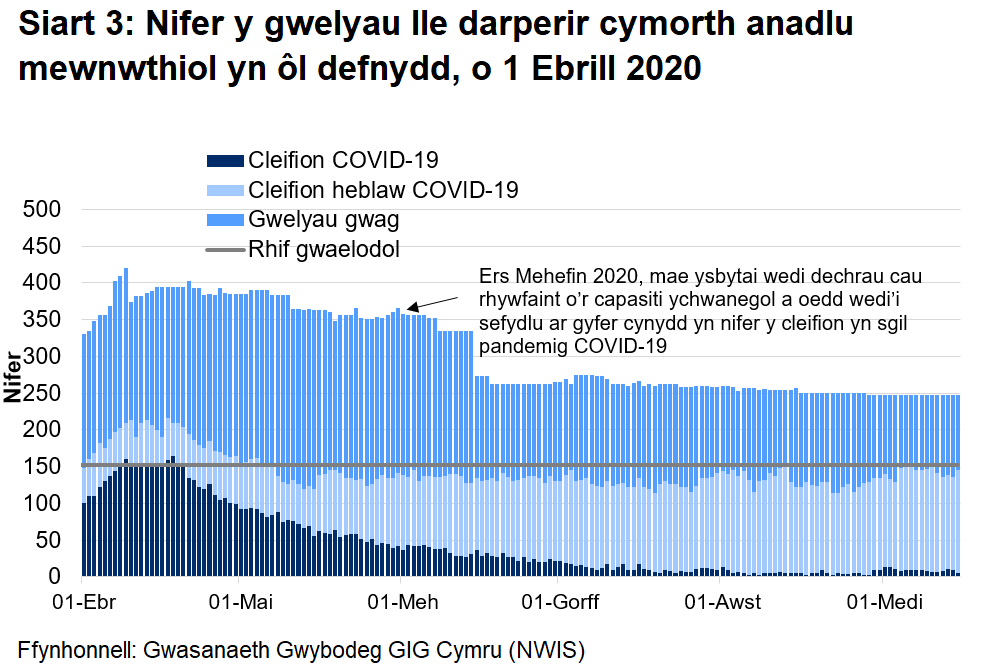 Mae Siart 3 yn dangos nifer o welyau lle darperir cymorth anadlu mewnwthiol rhwng 1 Ebrill 2020 a 15 Medi 2020. Mae nifer y gwelyau ymledol ymledol a feddiannir gan gleifion COVID-19 wedi lleihau ers uchafbwynt yng nghanol Ebrill, wedi aros yn weddol sefydlog yn dilyn cynnydd bach ar Medi.