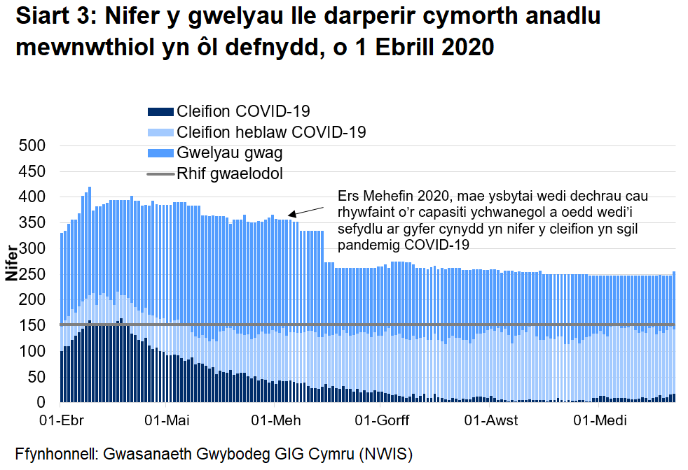 Mae Siart 3 yn dangos nifer o welyau lle darperir cymorth anadlu mewnwthiol rhwng 1 Ebrill 2020 a 22 Medi 2020. Mae nifer y gwelyau ymledol ymledol a feddiannir gan gleifion COVID-19 wedi lleihau ers uchafbwynt yng nghanol Ebrill, wedi aros yn weddol sefydlog yn dilyn cynnydd bach ar Medi.