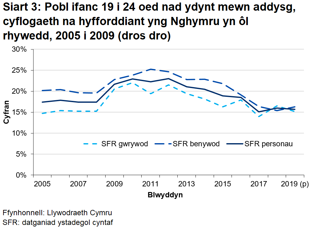 Mae Siart 3 yn dangos, mae merched yn fwy tebygol o fod yn NEET gyda 16.3% o fenywod a 15.2% o ddynion fel cyfran y bobl ifanc 19 i 24 oed nad ydynt mewn addysg, cyflogaeth na hyfforddiant. 