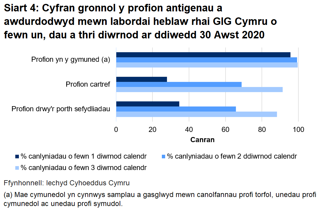 Siart cyfran o’r profion a awdurdodwyd yn labordai GIG Cymru o fewn un, dau a thri diwrnod erbyn diwedd 30 Awst 2020. Dychwelwyd 34.6% o brofion porthol sefydliadau o fewn un diwrnod, dychwelwyd 27.9% o'r profion cartref mewn un diwrnod a dychwelwyd 95.6% o’r profion cymunedol mewn un diwrnod.