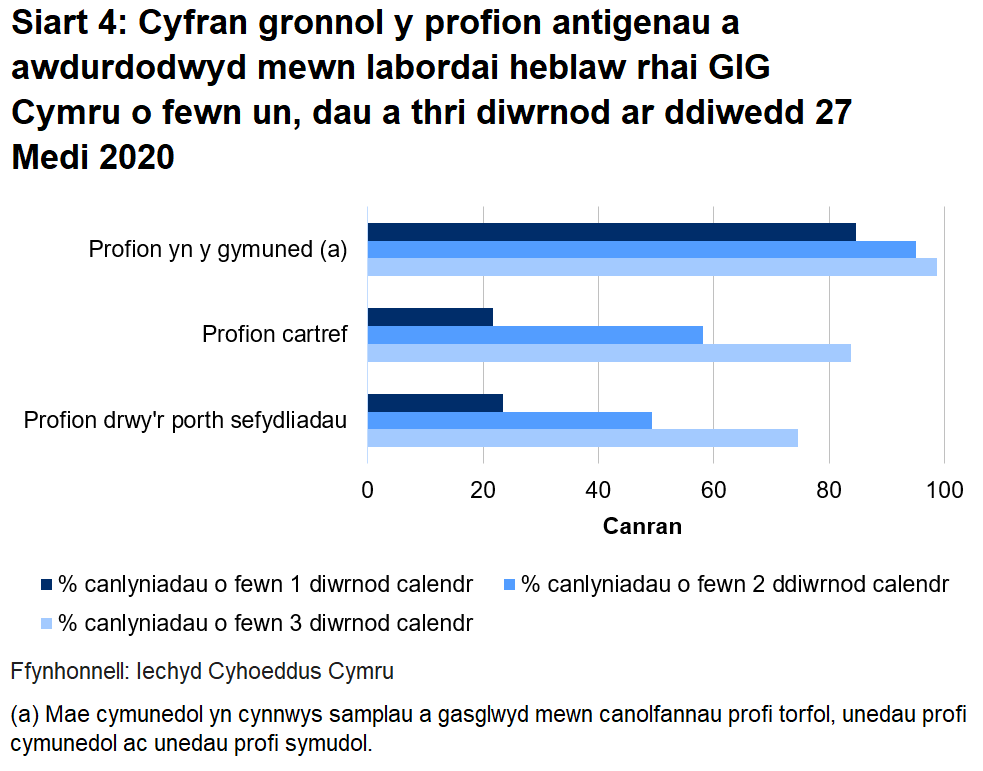 Siart cyfran o’r profion a awdurdodwyd yn labordai GIG Cymru o fewn un, dau a thri diwrnod erbyn diwedd 27 Medi 2020. Dychwelwyd 23.5% o brofion porthol sefydliadau o fewn un diwrnod, dychwelwyd 21.8% o'r profion cartref mewn un diwrnod a dychwelwyd 84.6% o’r profion cymunedol mewn un diwrnod.