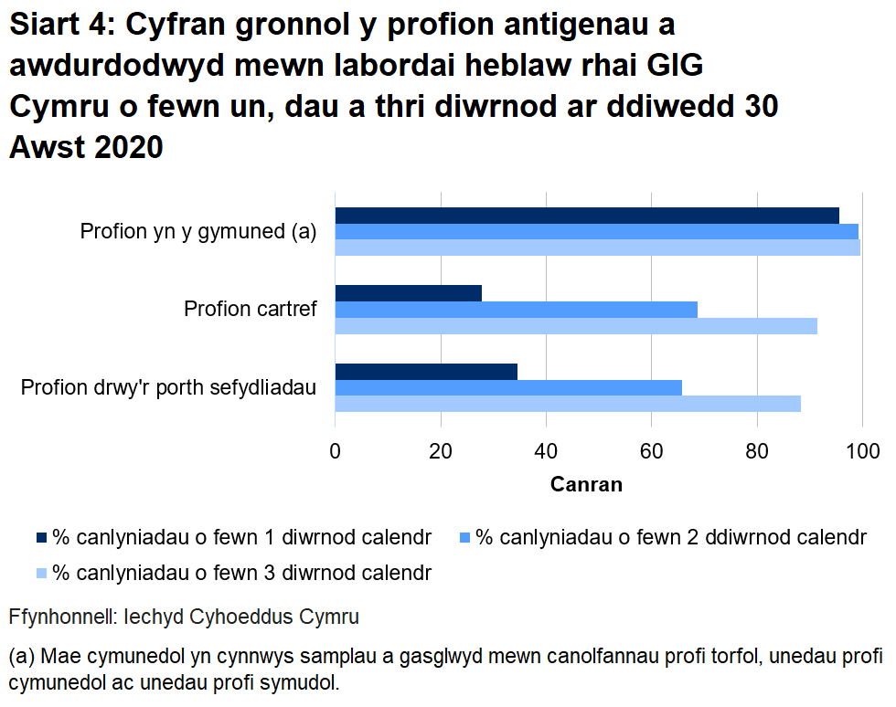 Siart cyfran o’r profion a awdurdodwyd yn labordai GIG Cymru o fewn un, dau a thri diwrnod erbyn diwedd 30 Awst 2020. Dychwelwyd 34.6% o brofion porthol sefydliadau o fewn un diwrnod, dychwelwyd 27.9% o'r profion cartref mewn un diwrnod a dychwelwyd 95.6% o’r profion cymunedol mewn un diwrnod.