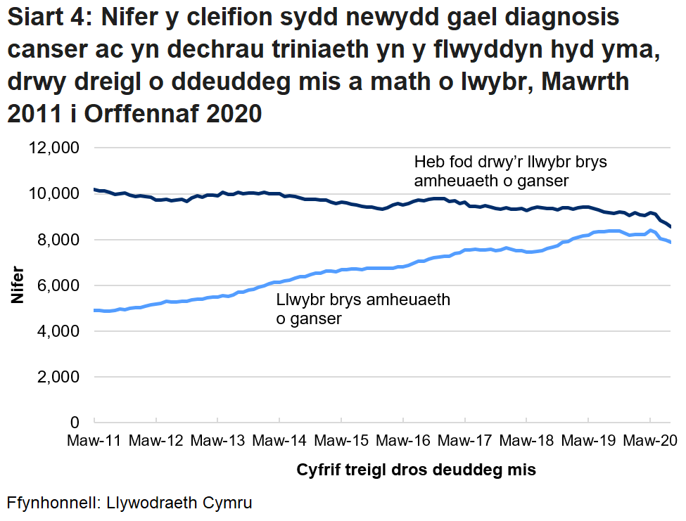 Mae Siart 4 yn dangos nifer y cleifion sydd newydd gael diagnosis o ganser, yn ôl mis a'r math o lwybr. Mae'r siart yn dangos amrywiadau'r data o fis i fis ac yn dangos, yn fwy diweddar, bod y bwlch rhwng nifer y cleifion sy'n cael eu trin drwy’r llwybr canser brys a heb fod drwy'r llwybr brys wedi lleihau.