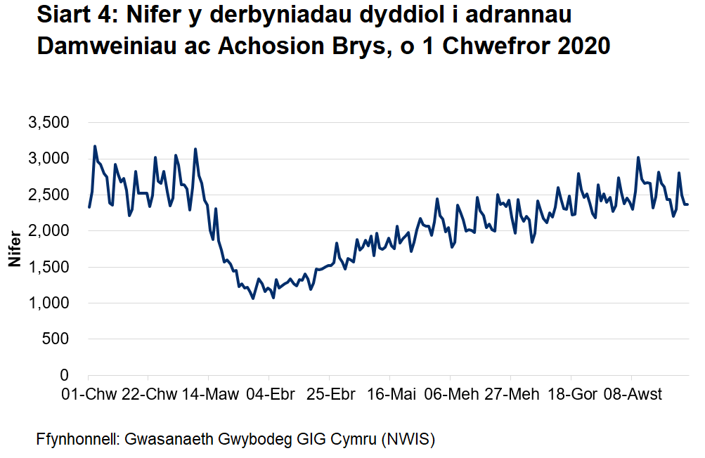 Mae Siart 4 yn dangos bod nifer y mynychiadau damweiniau ac achosion brys yn gostwng yn sydyn o ganol mis Mawrth i oddeutu hanner y nifer flaenorol, yna'n dringo'n araf o ddechrau mis Ebrill, gan ddychwelyd i lefelau yn Chewf ddiwedd mis Awst.