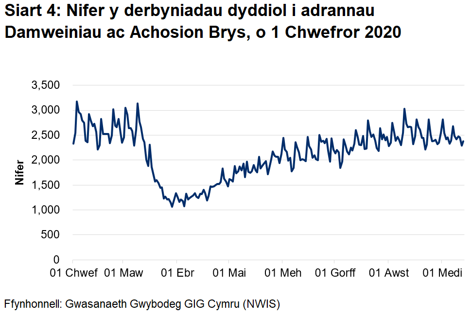 Mae Siart 4 yn dangos bod nifer y mynychiadau damweiniau ac achosion brys yn gostwng yn sydyn o ganol mis Mawrth i oddeutu hanner y nifer flaenorol, yna'n dringo'n araf o ddechrau mis Ebrill, gan ddychwelyd i lefelau yn Chewf ddiwedd mis Awst.