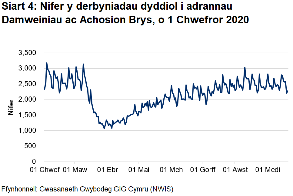 Mae Siart 4 yn dangos bod nifer y mynychiadau damweiniau ac achosion brys yn gostwng yn sydyn o ganol mis Mawrth i oddeutu hanner y nifer flaenorol, yna'n dringo'n araf o ddechrau mis Ebrill, gan ddychwelyd i lefelau yn Chewf ddiwedd mis Awst.
