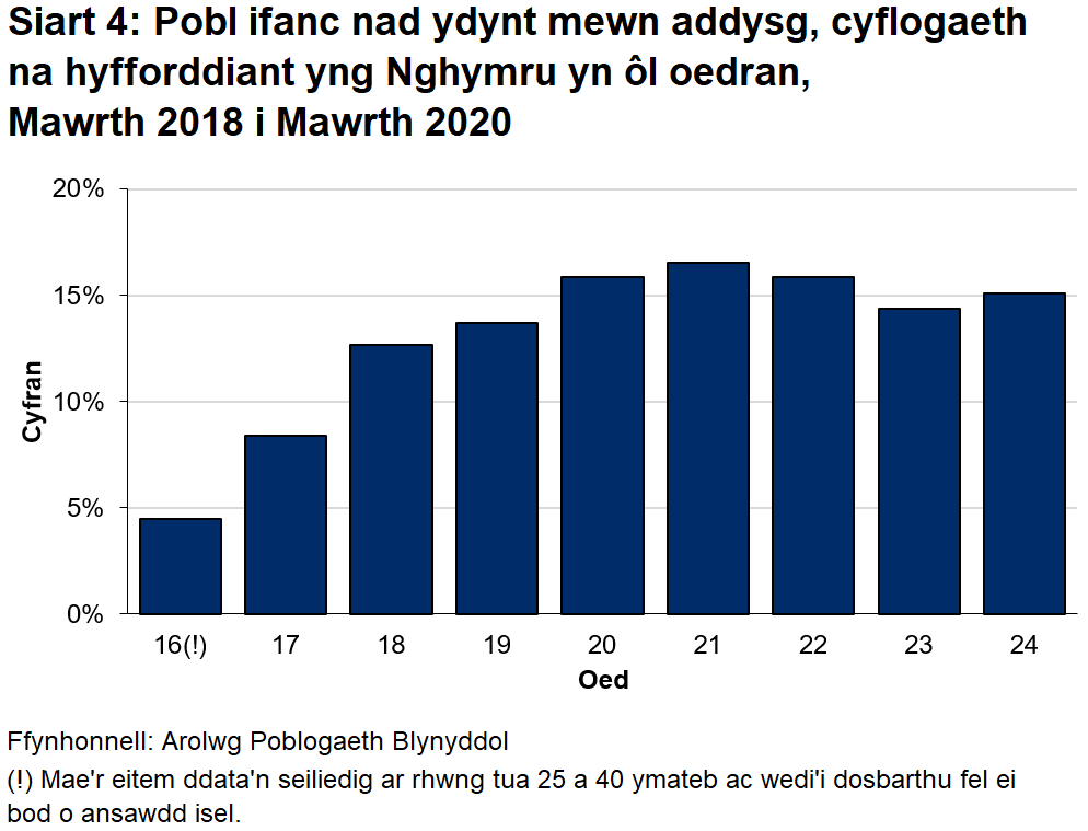 Mae Siart 4 yn dangos bod cyfran y bobl ifanc sy'n NEET yn ôl oedran. Mae'r cyfraddau'n amrywio o 4.5% ar gyfer pobl ifanc rhwng 16 a 16.5% ar gyfer y rhai sy'n 21 oed.