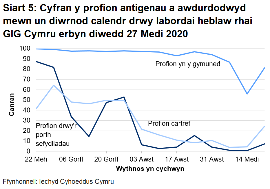 Siart yn dangos cyfran y profion antigenau a awdurdodwyd mewn un diwrnod calendr drwy labordai heblaw rhai GIG Cymru o 22 Mehefin 2020.	Mae cyfran y profion cymunedol a phrofion torfol a awdurdodwyd o fewn un diwrnod calendr wedi cynyddu dros yr wythnosau diweddaraf i 81% ar ôl gostwng i 55%. Yn ystod yr wythnosau blaenorol roedd hyn dros 90%. Mae cyfran y profion cartref a phrofion porth sefydliadol a awdurdodwyd o fewn un diwrnod calendr yn parhau i fod yn isel ers 3 Awst.