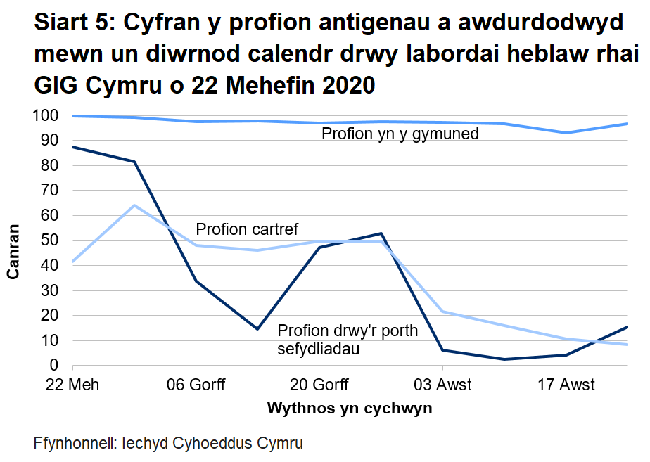 Mae cyfran y profion cymunedol a awdurdodwyd o fewn un diwrnod calendr wedi aros yn gymharol sefydlog. Mae profion cartref a awdurdodwyd o fewn un diwrnod calendr hefyd wedi bod yn sefydlog ar y cyfan ers 29 Mehefin, nes y bu gostyngiad yn yr wythnosau diwethaf, ac mae cyfran y profion drwy’r porth sefydliadol a awdurdodwyd o fewn un diwrnod calendr wedi gostwng yn sylweddol yn ystod y tair wythnos ddiweddaraf.