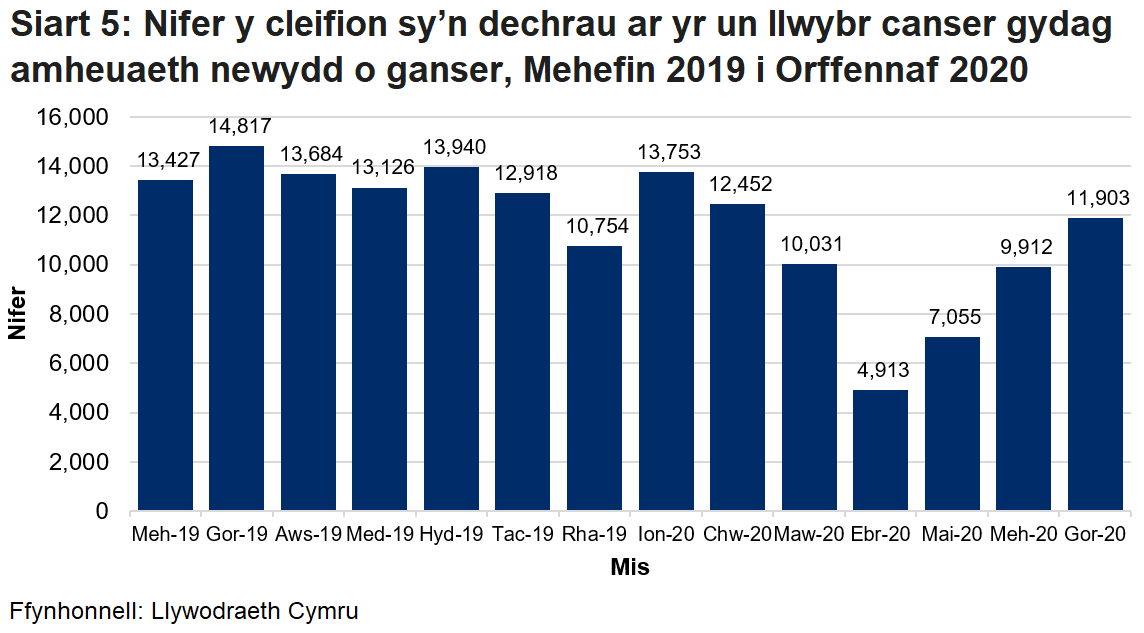 Ystadegau arbrofol ar gyfer nifer y cleifion sydd newydd gael diagnosis yn dod i mewn i’r llwybr canser sengl fesul mis. Mae'r llwybr canser sengl yn cynnwys cleifion ar y llwybrau brys a rhai sydd ddim yn brys. Mae'r gostyngiad yn nifer y cleifion sydd newydd gael diagnosis yn dod i mewn i'r llwybr canser sengl o fis Chwefror 2020 yn ganlyniad i'r pandemig coronafeirws.