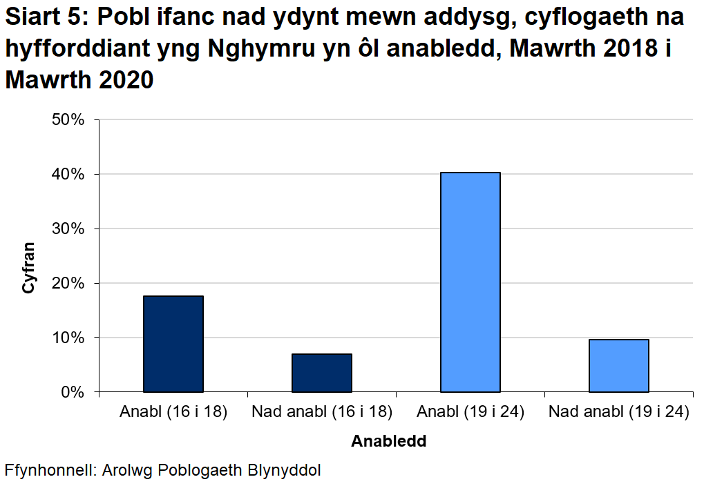 Mae Siart 5 yn dangos bod cyfran y bobl anabl sy'n NEET yn 17.7% yn 16 i 18 oed o gymharu â 7.0% pobl ifanc rhwng 16 a 18 oed nad ydynt yn anabl.