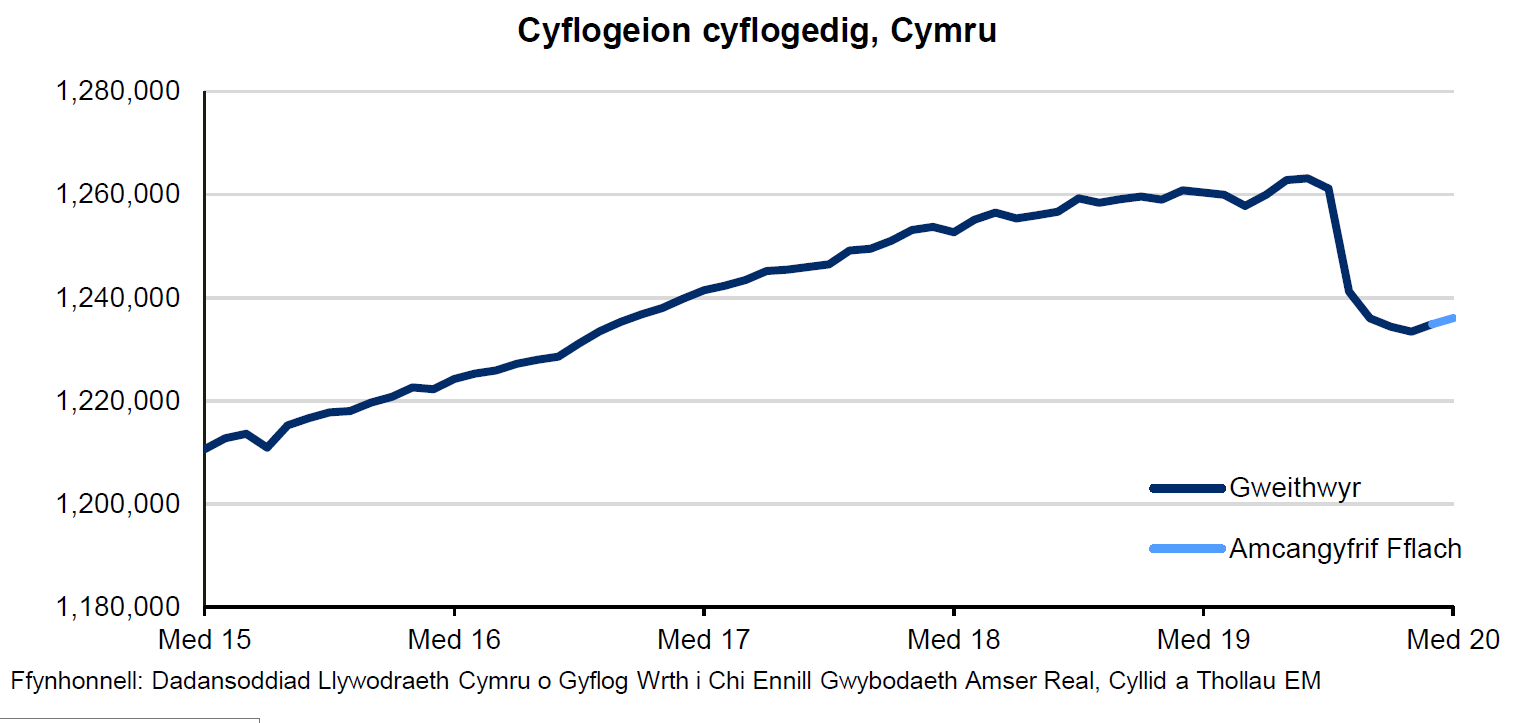 Siart yn dangos nifer y gweithwyr cyflogedig yng Nghymru Dangos tuedd gyffredinol ar i fyny dros y blynyddoedd diwethaf ac yna gostyngiad serth o fis Mawrth 2020 tan fis Gorffennaf, ac yna cynnydd bach hyd at fis Medi ond nid yn ôl i'r lefelau a welwyd cyn pandemig.