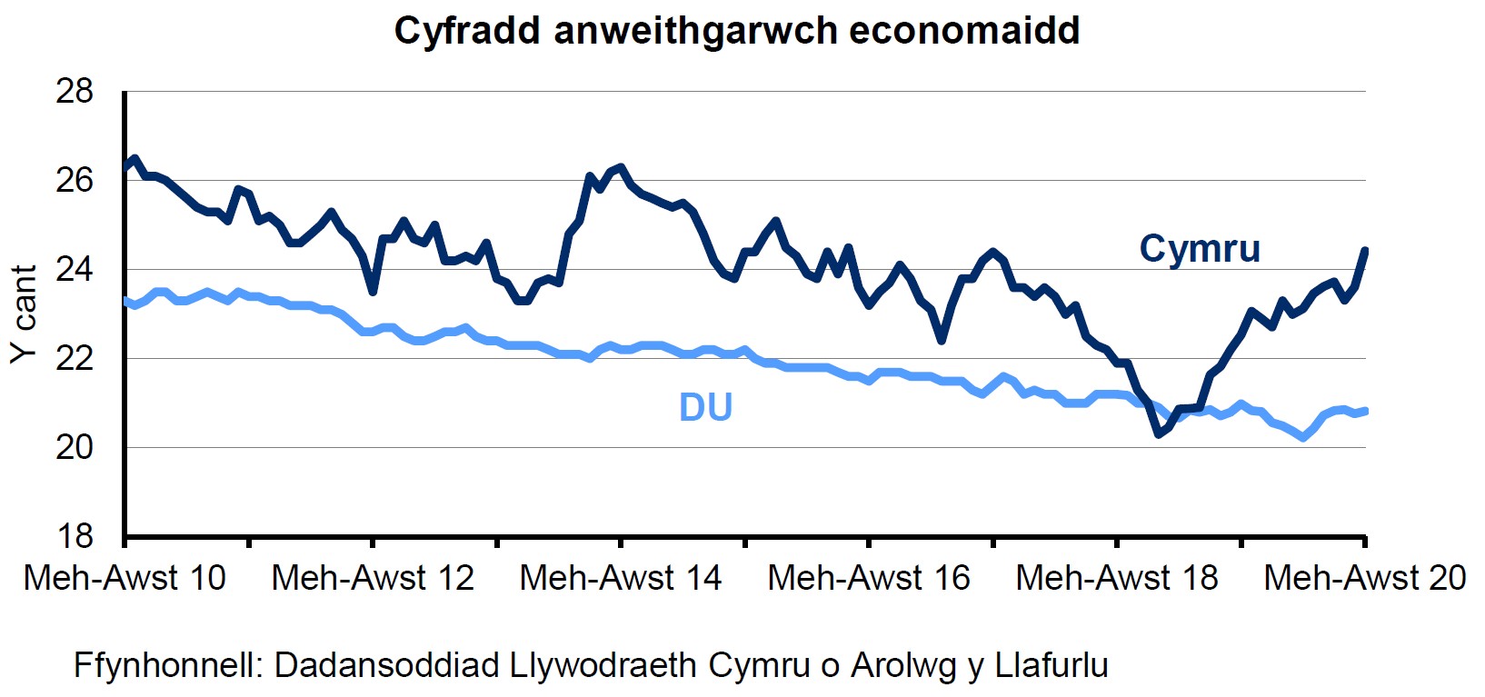 Siart sy’n dangos y ganran o'r boblogaeth 16-64 oed sy'n economaidd anweithgar yng Nghymru a'r DU. Mae’r gyfradd anweithgarwch economaidd yng Nghymru yn uwch nac yn y DU dros y 10 mlynedd diwethaf. Mae’r gyfradd wedi gostwng yn gyson yn y DU dros y 4 blynedd diwethaf ond mae wedi amrywio yng Nghymru.
