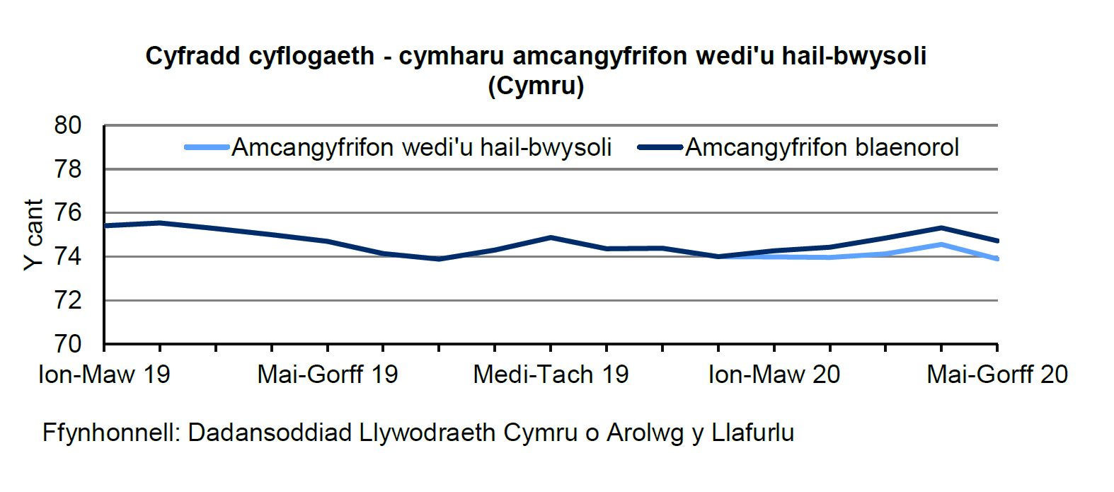 Graff llinell yn dangos y gyfradd gyflogaeth rhwng Ionawr a Mawrth 2019 a Mai i Orffennaf 2020. Ar gyfer mis Ionawr i fis Mawrth 2020 ymlaen, mae'n cymharu'r amcangyfrifon blaenorol o'r gyfradd gyflogaeth ag amcangyfrifon wedi'u hail-bwysoli. Mae'n dangos bod yr amcangyfrifon wedi'u hail-bwysoli yn gyffredinol is na'r amcangyfrifon blaenorol.