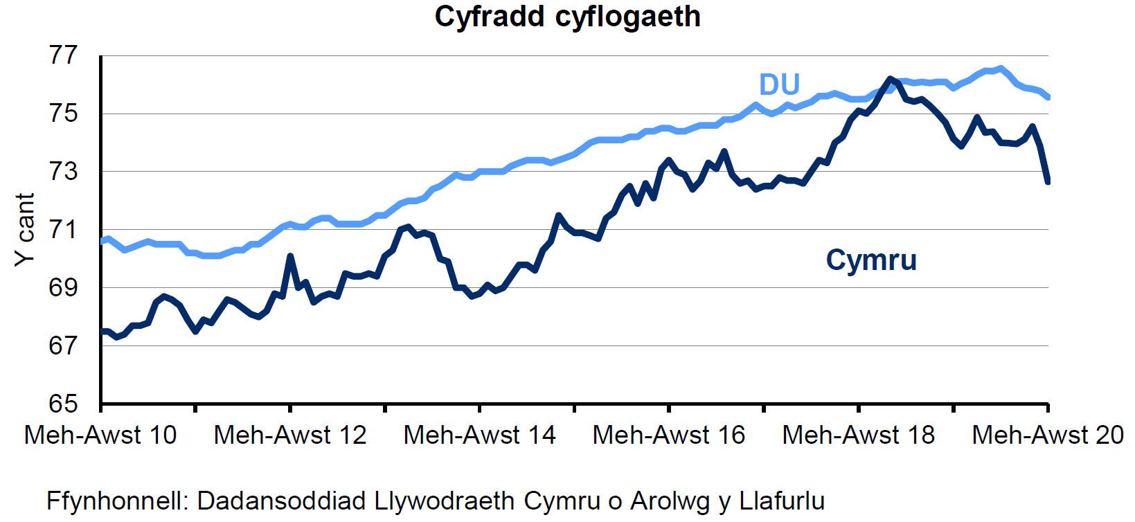 Siart sy’n dangos y ganran o'r boblogaeth 16-64 oed sy'n cael eu cyflogi yng Nghymru a'r DU. Mae'r gyfradd cyflogaeth yn y DU yn gyffredinol yn uwch nag yng Nghymru dros y 10 blynedd diwethaf. Mae'r gyfradd wedi cynyddu'n gyson yn y DU ond mae wedi gostwng yn raddol ers Rhagfyr-Chwefror 2020 Mae wedi amrywio yng Nghymru tra'n dilyn tuedd debyg. Mae wedi gostwng yn sydyn ers Ebrill-Mehefin 2020.