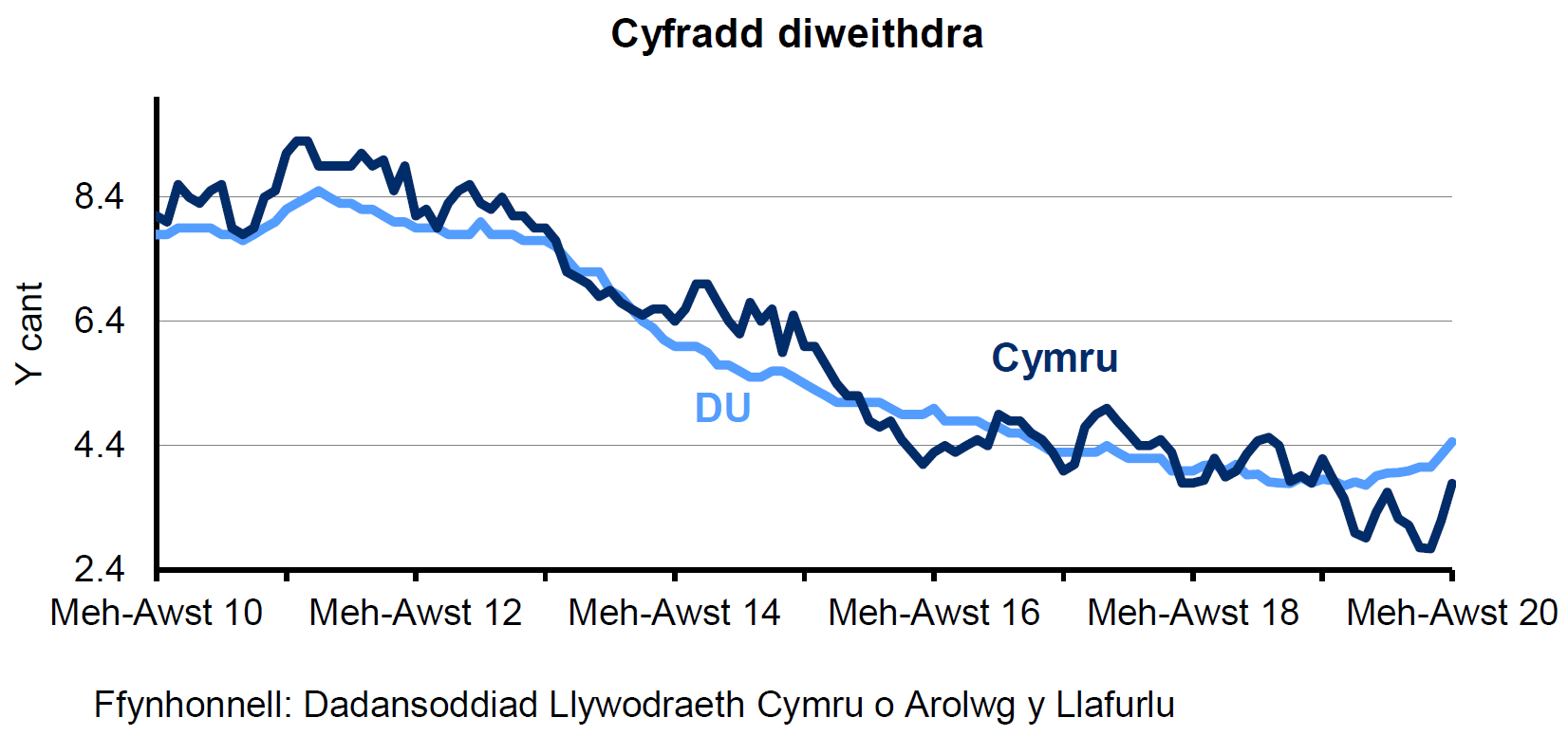 Siart sy’n dangos canran y bobl economaidd weithgar 16 oed a throsodd sy'n ddi-waith yng Nghymru a'r DU. Mae'r gyfradd diweithdra wedi gostwng yng Nghymru ac yn y DU dros y 4 blynedd diwethaf, ond mae wedi cynyddu dros yr ychydig fisoedd diwethaf