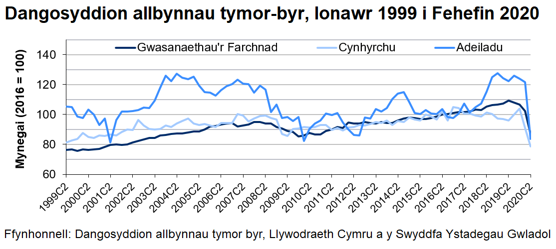 Y tueddiad ar y cyfan yw bod y mynegai gwasanaethau’r farchnad a chynhyrchu wedi cynyddu ers 1999, ond bo’r mynegai adeiladu wedi amrywio dros yr un cyfnod amser. Yn y chwarter diweddaraf, roedd yna ostyngiadau mawr ym mhob un o’r tri mynegai.