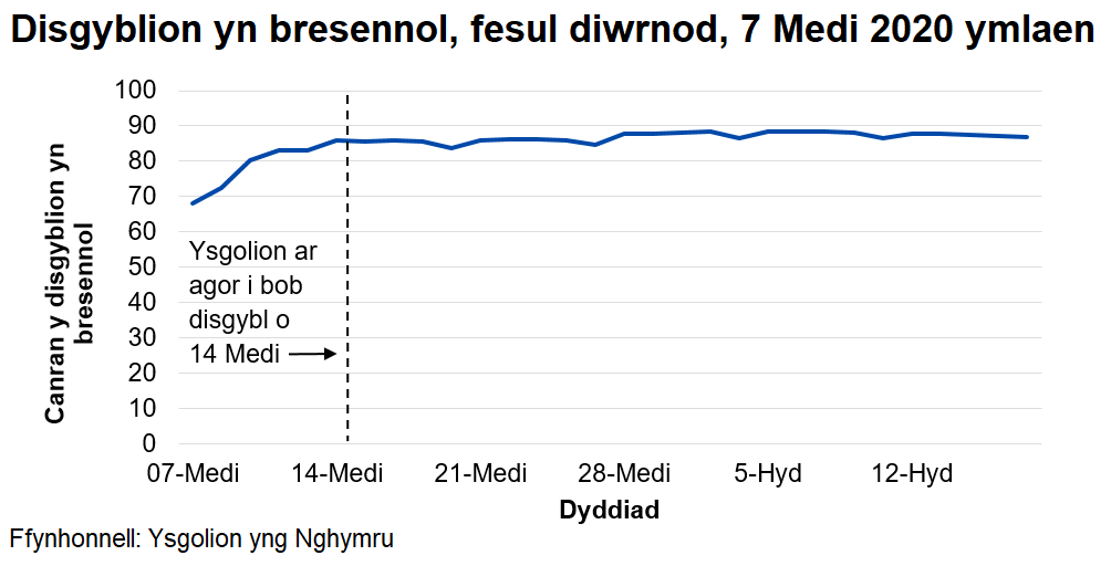 Mae canran y disgyblion sy'n bresennol bob dydd yn gyson ar oddeutu 87-88 y cant, ar ôl tyfu'n gyflym ar ddechrau mis Medi yn ystod agoriad graddol ysgolion.