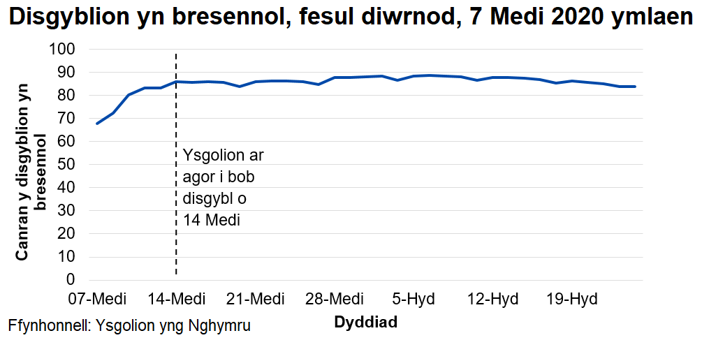 Mae canran y disgyblion sy'n bresennol bob dydd yn gyson ar oddeutu 87-88 y cant, ar ôl tyfu'n gyflym ar ddechrau mis Medi yn ystod agoriad graddol ysgolion.