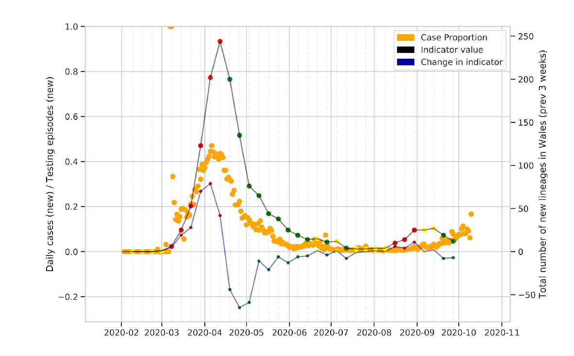 Figure 7 Change in the number of new UK lineages observed in Wales over time