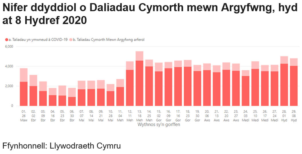 Siart yn dangos sut mae taliadau’r Gronfa Cymorth Dewisol wedi amrywio o ddiwedd mis Mawrth i'r presennol. Syrthiodd taliadau yn gysylltiedig â COVID-19 ym mis Ebrill ond gwelwyd cynnydd mawr ym mis Mehefin, ac maent wedi aros yn sefydlog ers hynny.