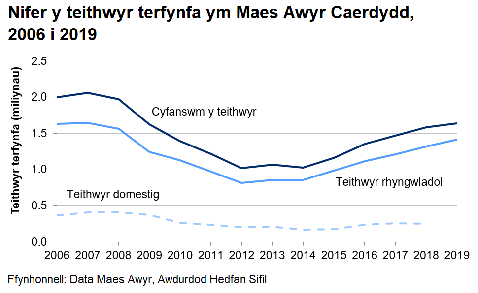 Mae'r siart yn dangos bod nifer y teithiau gan deithwyr wedi gostwng rhwng 2007 a 2012, ond wedi cynyddu ers 2014.