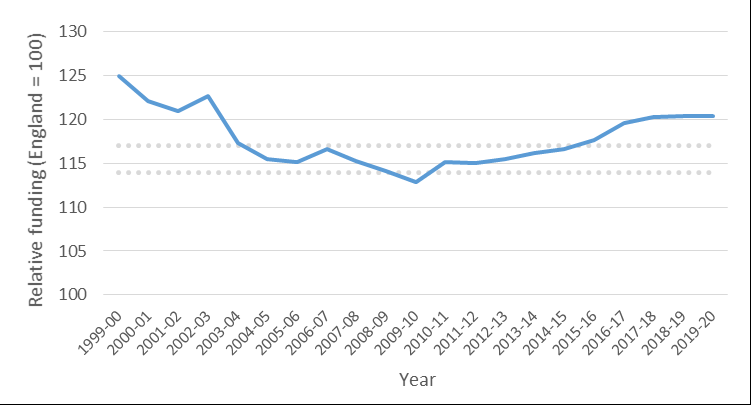 Figure 1: Welsh Government relative funding per-head, 1999 to 2020