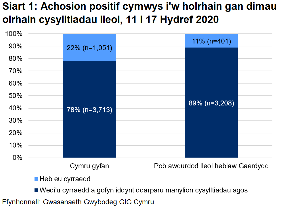 Dangosai’r siart, dros yr wythnos ddiweddaraf, y cyrhaeddwyd 78% o'r rhai a oedd yn gymwys i gael gweithgarwch dilynol ac ni chyrhaeddwyd 22% ohonynt. Yn gyfanswm, ers 21 Mehefin, cyrhaeddwyd 89% ac ni chyrhaeddwyd 11%.