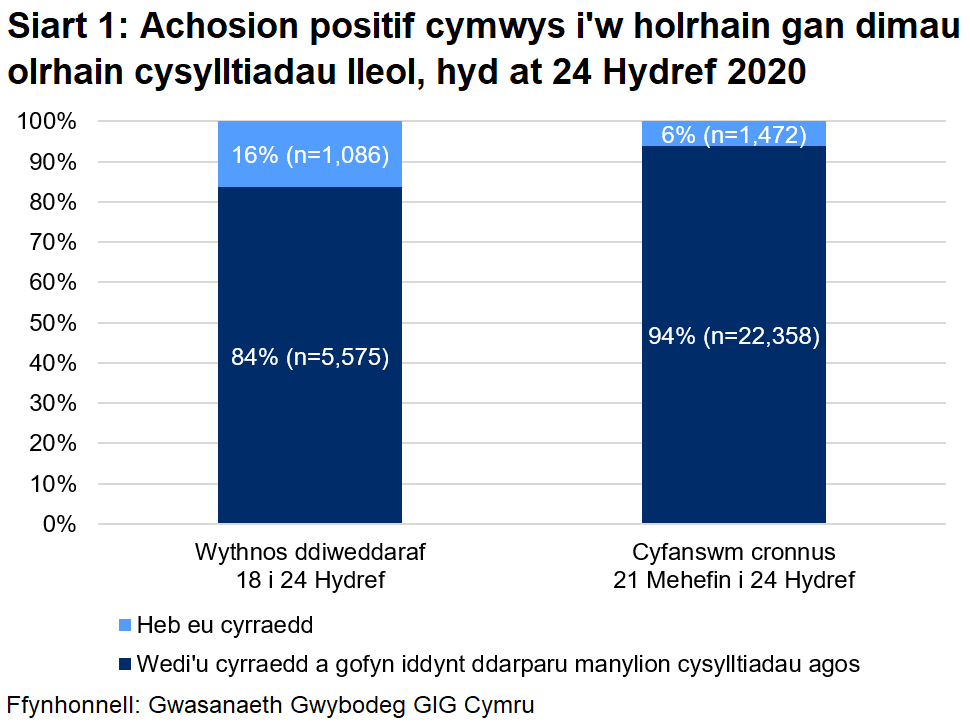 Dangosai’r siart, dros yr wythnos ddiweddaraf, y cyrhaeddwyd 84% o'r rhai a oedd yn gymwys i gael gweithgarwch dilynol ac ni chyrhaeddwyd 16% ohonynt. Yn gyfanswm, ers 21 Mehefin, cyrhaeddwyd 94% ac ni chyrhaeddwyd 6%.