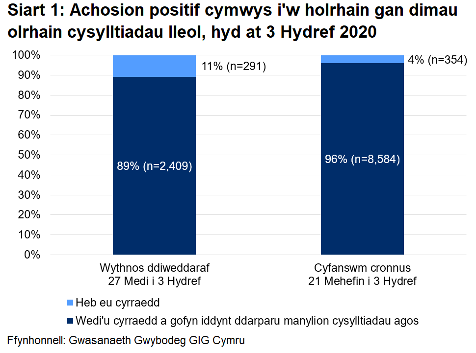 Dangosai’r siart, dros yr wythnos ddiweddaraf, y cyrhaeddwyd 89% o'r rhai a oedd yn gymwys i gael gweithgarwch dilynol ac ni chyrhaeddwyd 11% ohonynt. Yn gyfanswm, ers 21 Mehefin, cyrhaeddwyd 96% ac ni chyrhaeddwyd 4%.