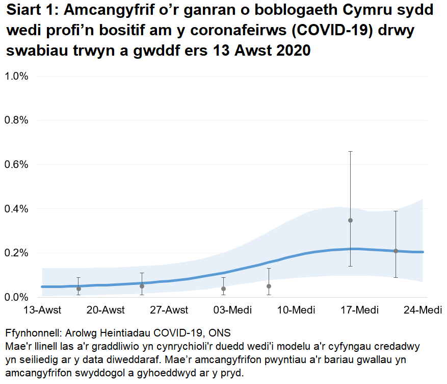 Siart yn dangos yr amcangyfrifon swyddogol ar gyfer canran y bobl a gafodd brofion positif drwy swabiau trwyn a gwddf o 13 Awst i 24 Medi 2020. Mae’r data wedi cynyddu dros yr wythnosau diwethaf ond efallai fod y cynnydd yn arafu erbyn hyn.