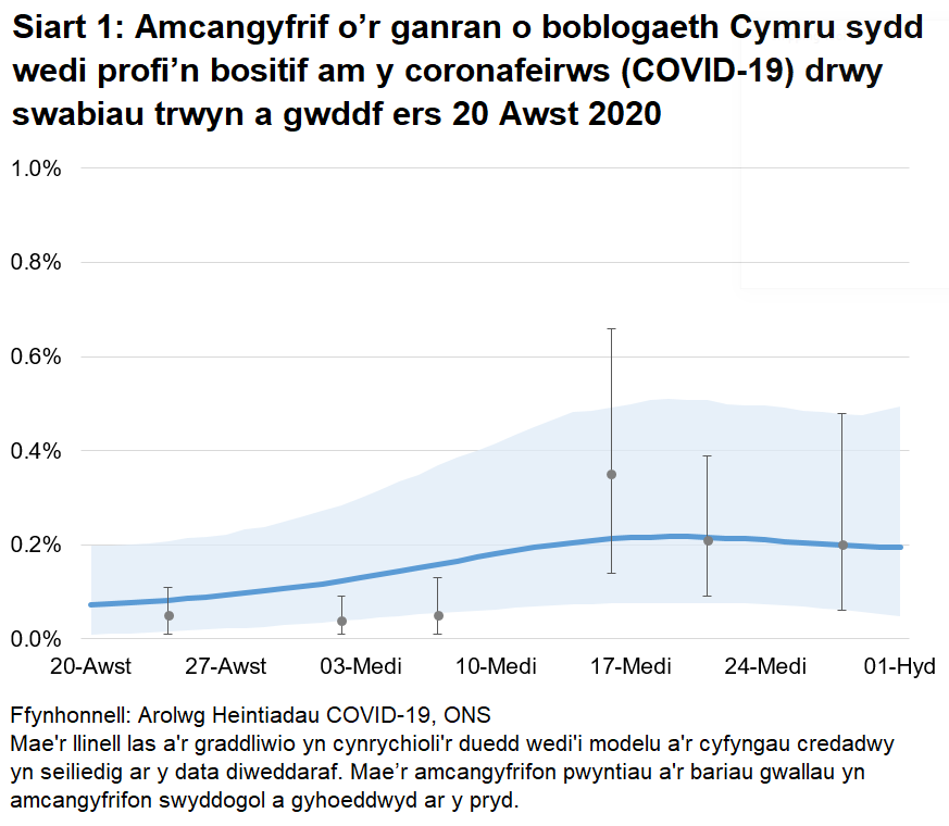 Siart yn dangos yr amcangyfrifon swyddogol ar gyfer canran y bobl a gafodd brofion positif drwy swabiau trwyn a gwddf o 20 Awst i 01 Hydref 2020. Cynyddodd y duedd yn ystod yr wythnosau diwethaf ond efallai maent wedi lefelu ers hynny.
