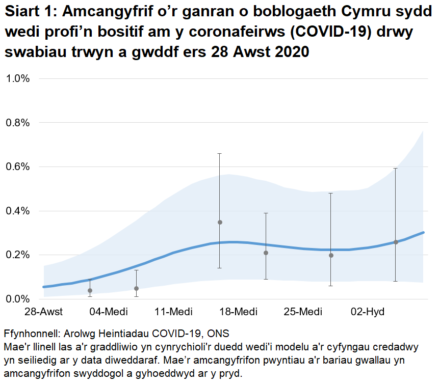 Siart yn dangos yr amcangyfrifon swyddogol ar gyfer canran y bobl a gafodd brofion positif drwy swabiau trwyn a gwddf o 28 Awst i 08 Hydref 2020. Cynyddodd y duedd yn ystod yr wythnosau diwethaf ond efallai maent wedi lefelu ers hynny.
